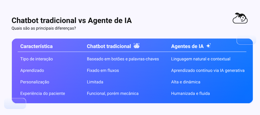 Tabela comparativa intitulada "Chatbot tradicional vs Agente de IA - Quais são as principais diferenças?", detalhando características como Tipo de interação, Aprendizado, Personalização e Experiência do paciente.