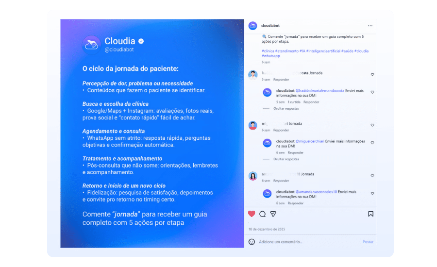 Captura de tela de uma postagem no Instagram da conta @cloudiabot sobre o ciclo da jornada do paciente. À esquerda, um infográfico com fundo gradiente azul e roxo detalha as 5 etapas da jornada: percepção da dor, busca pela clínica, agendamento, tratamento e retorno. À direita, a seção de comentários exibe usuários enviando a palavra-chave 'jornada', seguida por respostas automáticas imediatas do chatbot no Instagram, informando que os detalhes foram enviados via Direct (DM). A imagem demonstra a eficiência da automação de marketing para converter seguidores em leads.