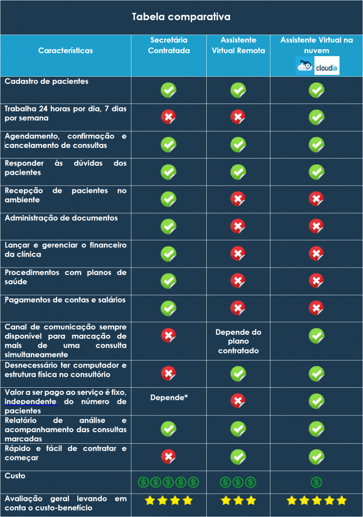 Assistente virtual ou secretária real para clínicas?
