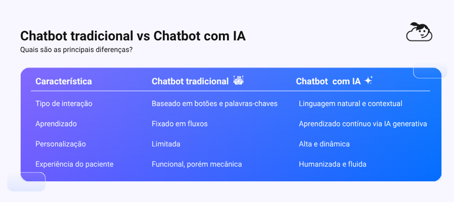 Chatbot para dentista: como lotar a agenda e reduzir faltas automaticamente