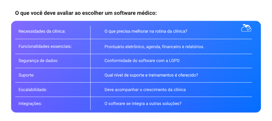 Infográfico com checklist sobre como escolher um software médico, destacando necessidades da clínica, funcionalidades essenciais, segurança de dados, suporte, escalabilidade e integrações.