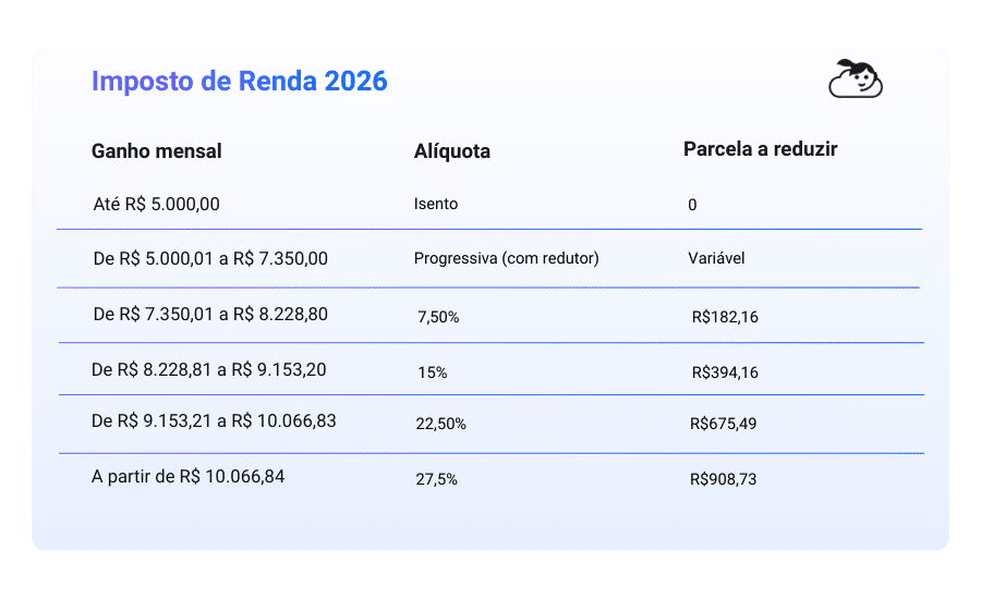 Tabela informativa sobre as faixas do Imposto de Renda para dentistas em 2026. A imagem detalha o ganho mensal, a alíquota correspondente e a parcela a reduzir. Os valores mostram isenção até R$ 5.000,00 e alíquotas progressivas que chegam a 27,5% para rendimentos acima de R$ 10.066,84.