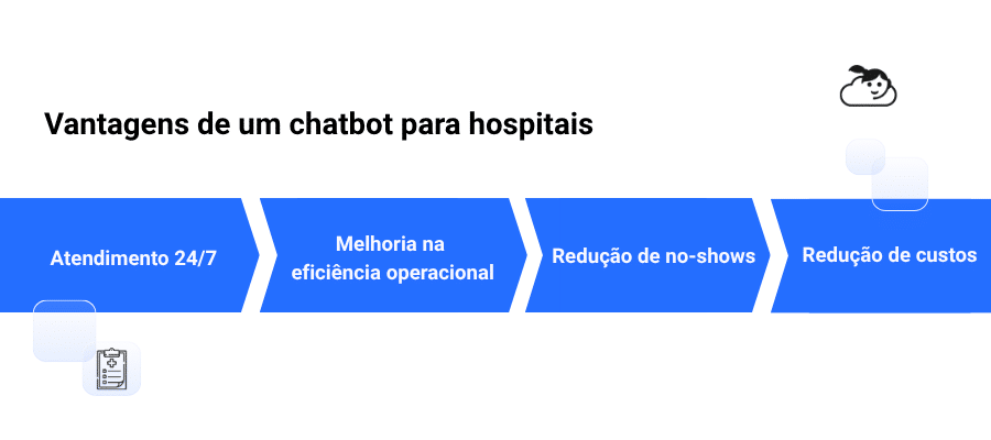 Diagrama de fluxo listando as "Vantagens chatbots para hospitais": Atendimento 24/7, Melhoria na eficiência operacional, Redução de no-shows, e Redução de custos.