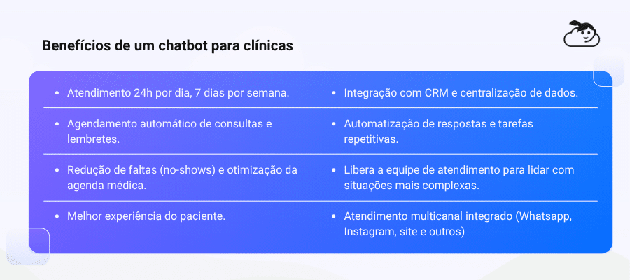 Tabela listando os "Benefícios de um chatbot para clínicas", incluindo Atendimento 24/7, Agendamento automático, Redução de no-shows, Integração com CRM, e Atendimento multicanal integrado.