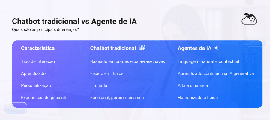 Tabela comparativa intitulada "Chatbot tradicional vs Agente de IA - Quais são as principais diferenças?", detalhando características como Tipo de interação, Aprendizado, Personalização e Experiência do paciente.