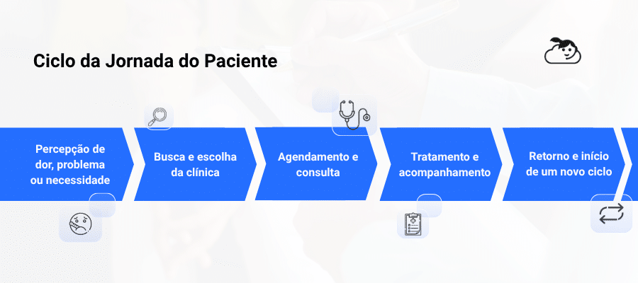 Infográfico do "Ciclo da Jornada do Paciente" com as cinco etapas: Percepção de dor, Busca e escolha da clínica, Agendamento e consulta, Tratamento e acompanhamento, e Retorno e início de um novo ciclo.