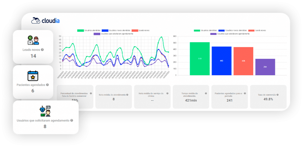 Dashboard de Relatórios da Cloudia, exibindo gráficos de desempenho (leads novos, pacientes agendados) e indicadores-chave como Taxa de conversão (49,8%), Tempo médio do atendimento (421min) e atendimentos fora do horário comercial.