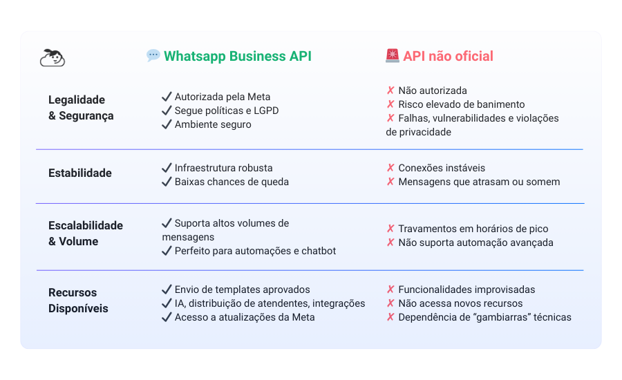 Tabela comparativa detalhando as diferenças entre a WhatsApp Business API (oficial) e a API não oficial, cobrindo critérios como Legalidade e Segurança, Estabilidade, Escalabilidade e Volume, e Recursos Disponíveis.