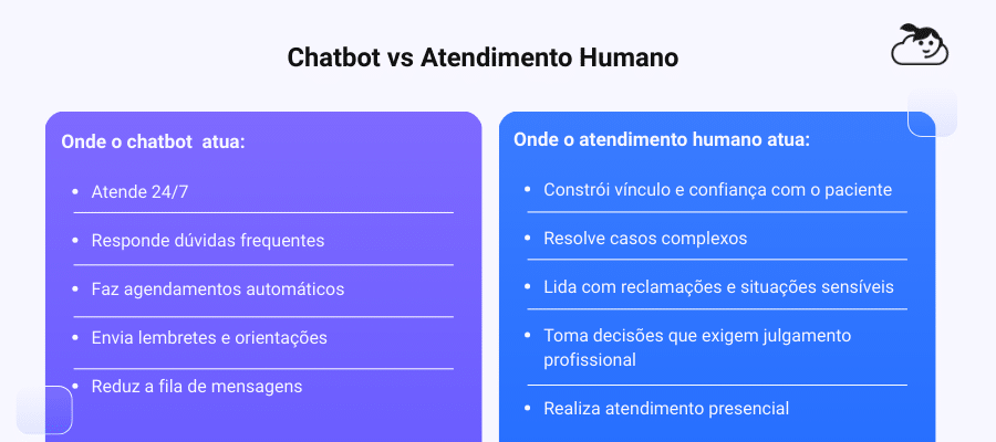 Tabela comparativa "Chatbot vs Atendimento Humano" detalhando as áreas de atuação de cada um: o chatbot é ideal para Atendimento 24/7 e Agendamentos automáticos, enquanto o atendimento humano atua na construção de vínculo e resolução de casos complexos.