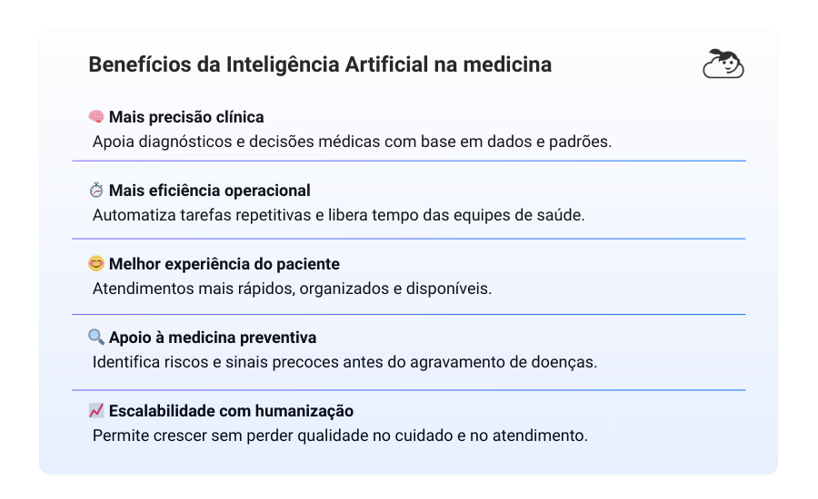 Infográfico listando os Benefícios da Inteligência Artificial na medicina, incluindo: Mais precisão clínica (apoio a diagnósticos), Mais eficiência operacional (automação de tarefas), Melhor experiência do paciente (atendimentos mais rápidos), Apoio à medicina preventiva (identificação de riscos) e Escalabilidade com humanização.