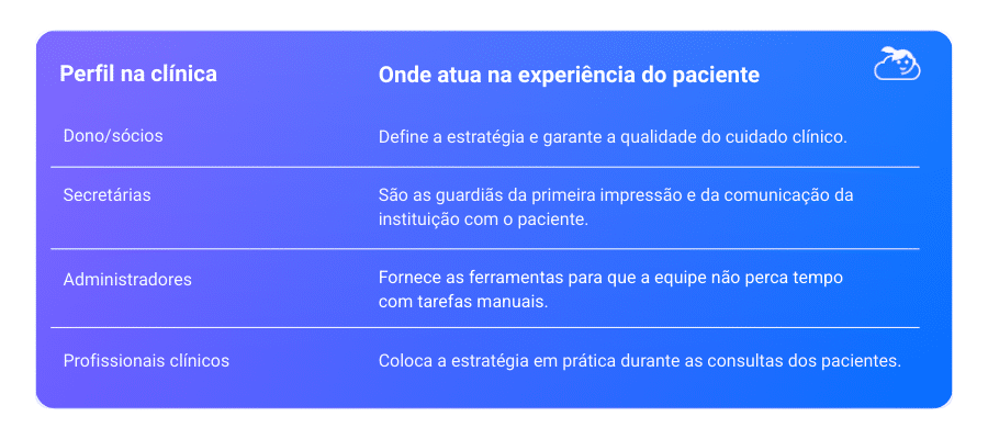 Infográfico sobre a experiência do paciente em instituições de saúde detalhando quatro perfis: Donos/sócios (estratégia e qualidade), Secretárias (primeira impressão e comunicação), Administradores (ferramentas e automação) e Profissionais clínicos, que executam a estratégia durante as consultas.