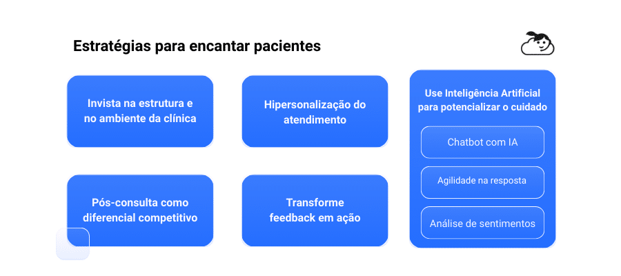 Infográfico com o título “Estratégias para encantar pacientes”, apresentando cinco ações para clínicas: investir na estrutura e ambiente, apostar na hiperpersonalização do atendimento, usar Inteligência Artificial para potencializar o cuidado (chatbot com IA, agilidade na resposta e análise de sentimentos), transformar o pós-consulta em diferencial competitivo e transformar feedback em ação.