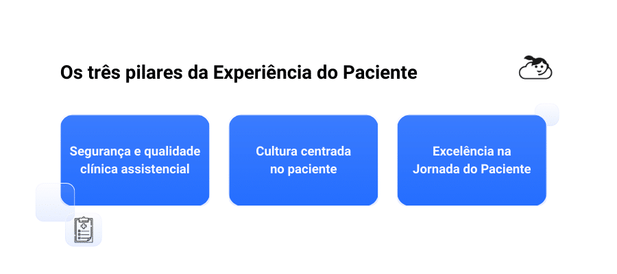 Infográfico apresentando os três pilares da experiência do paciente na saúde: 1) Segurança e qualidade clínica assistencial; 2) Cultura centrada no paciente; 3) Excelência na Jornada do Paciente.