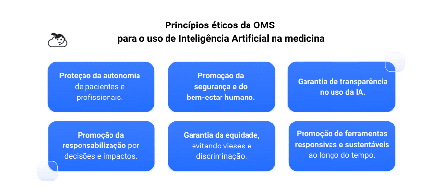 Infográfico com fundo branco e o título "Princípios éticos da OMS para o uso de Inteligência Artificial na medicina". Abaixo do título, seis cartões azuis com bordas arredondadas organizados em duas linhas apresentam os seguintes princípios:Proteção da autonomia de pacientes e profissionais.Promoção da segurança e do bem-estar humano.Garantia de transparência no uso da IA.Promoção da responsabilização por decisões e impactos.Garantia da equidade, evitando vieses e discriminação.Promoção de ferramentas responsivas e sustentáveis ao longo do tempo.
No canto superior esquerdo, há um logotipo de uma nuvem com um rosto sorridente.