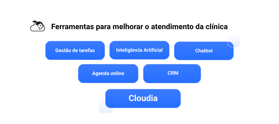 Ilustração com o título “Ferramentas para melhorar o atendimento da clínica”, destacando cinco recursos principais: gestão de tarefas, inteligência artificial, chatbot, agenda online e CRM, todos conectados à Cloudia como solução central.