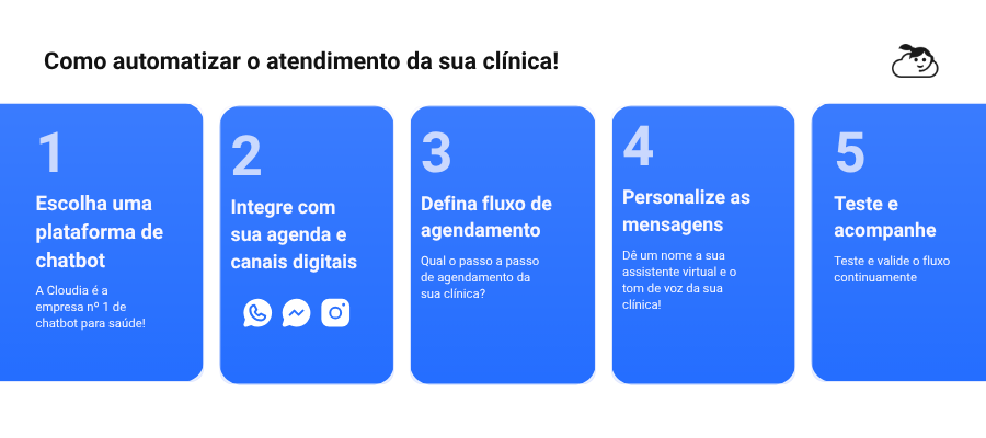 Ilustração com 5 etapas para automatizar o atendimento de uma clínica: escolher uma plataforma de chatbot, integrar com agenda e canais digitais, definir fluxo de agendamento, personalizar mensagens e testar continuamente.