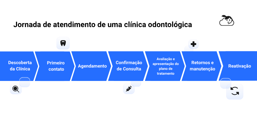 Guia completo: gestão de atendimento para clínicas odontológicas!